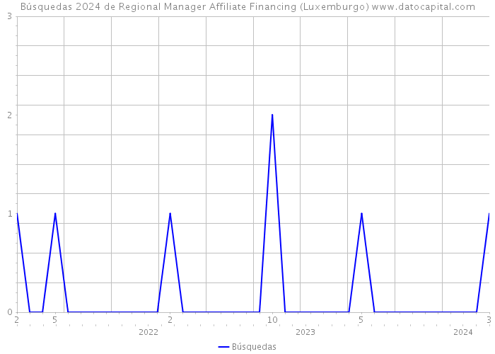 Búsquedas 2024 de Regional Manager Affiliate Financing (Luxemburgo) 