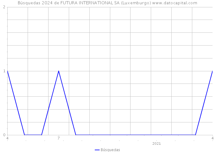 Búsquedas 2024 de FUTURA INTERNATIONAL SA (Luxemburgo) 