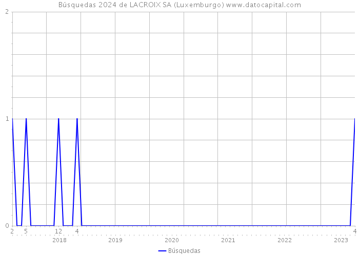 Búsquedas 2024 de LACROIX SA (Luxemburgo) 