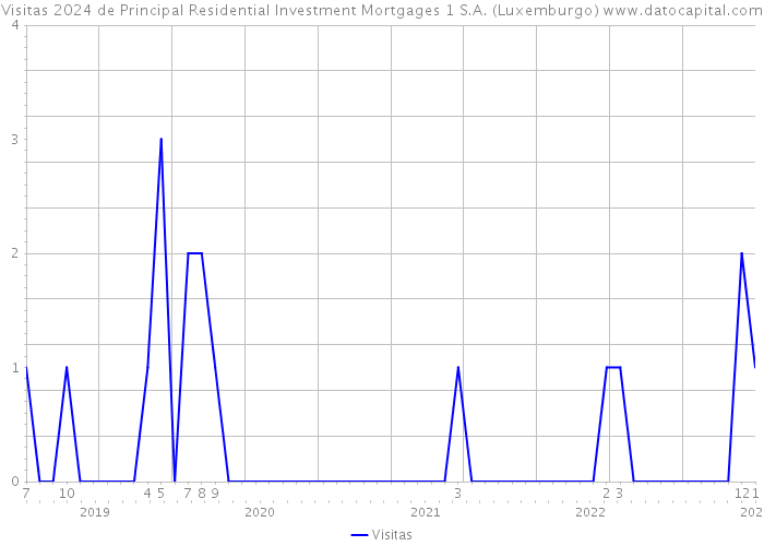 Visitas 2024 de Principal Residential Investment Mortgages 1 S.A. (Luxemburgo) 