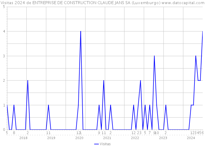 Visitas 2024 de ENTREPRISE DE CONSTRUCTION CLAUDE JANS SA (Luxemburgo) 