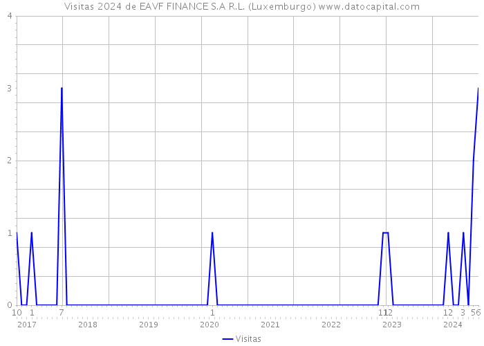 Visitas 2024 de EAVF FINANCE S.A R.L. (Luxemburgo) 