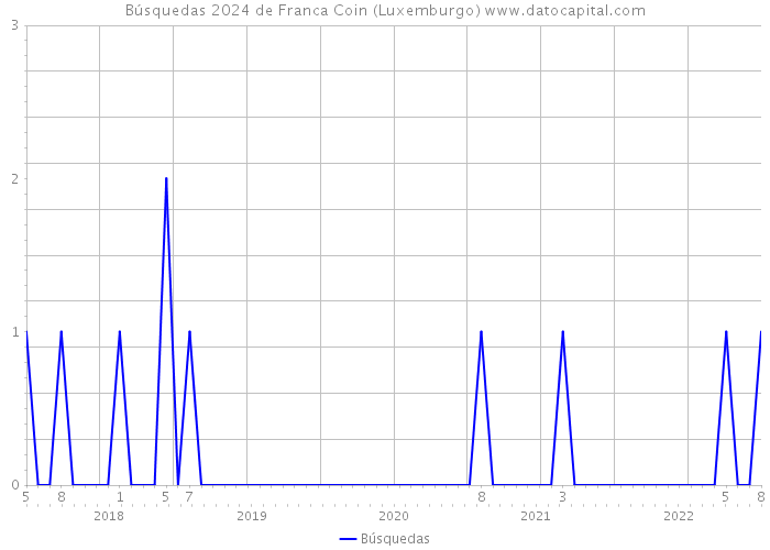 Búsquedas 2024 de Franca Coin (Luxemburgo) 