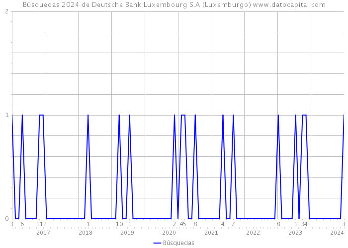 Búsquedas 2024 de Deutsche Bank Luxembourg S.A (Luxemburgo) 