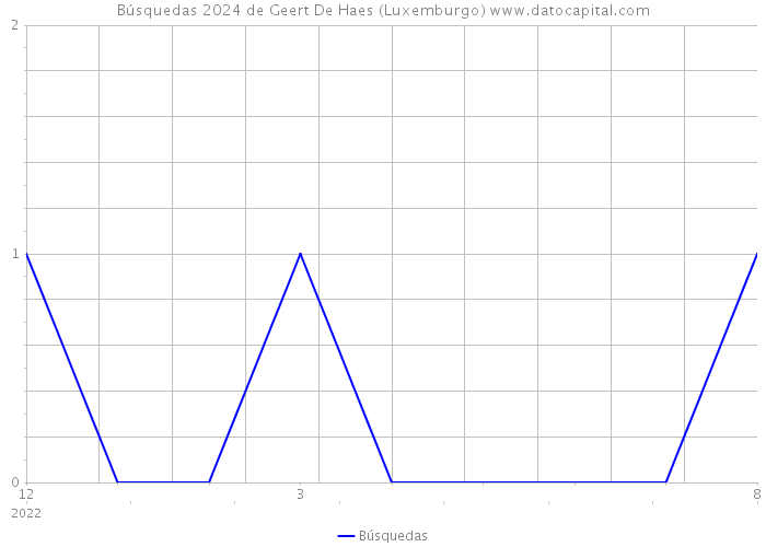 Búsquedas 2024 de Geert De Haes (Luxemburgo) 