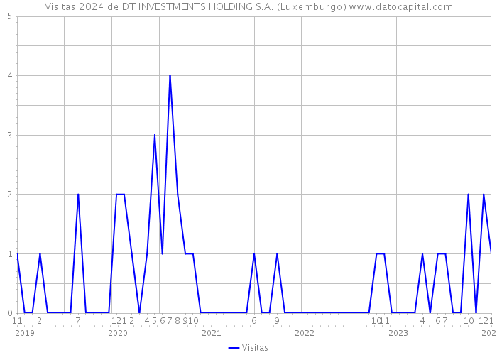 Visitas 2024 de DT INVESTMENTS HOLDING S.A. (Luxemburgo) 