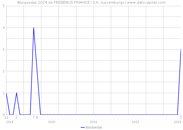 Búsquedas 2024 de FRESENIUS FINANCE I S.A. (Luxemburgo) 