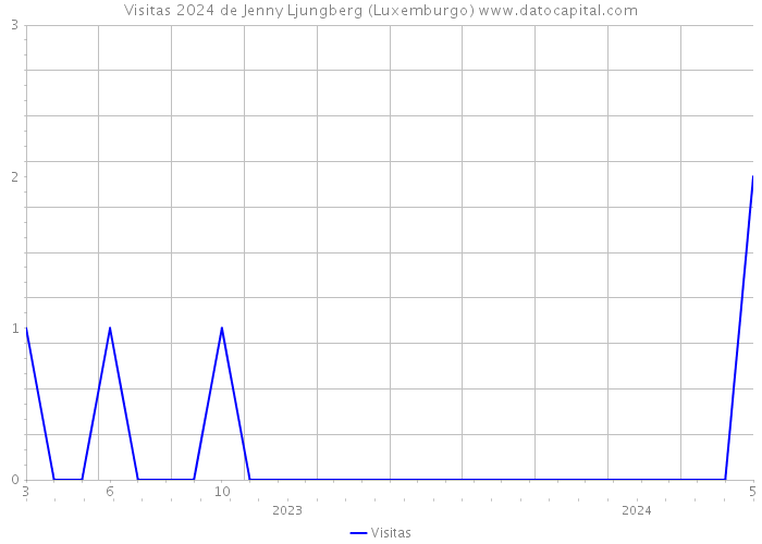 Visitas 2024 de Jenny Ljungberg (Luxemburgo) 