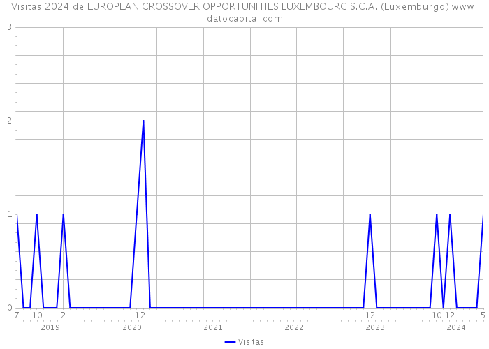 Visitas 2024 de EUROPEAN CROSSOVER OPPORTUNITIES LUXEMBOURG S.C.A. (Luxemburgo) 