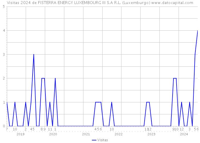 Visitas 2024 de FISTERRA ENERGY LUXEMBOURG III S.A R.L. (Luxemburgo) 