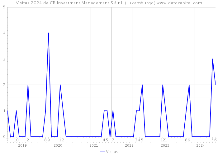 Visitas 2024 de CR Investment Management S.à r.l. (Luxemburgo) 