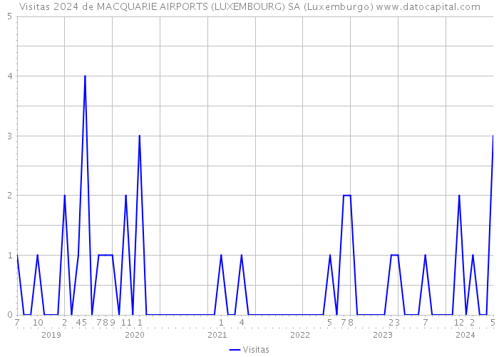 Visitas 2024 de MACQUARIE AIRPORTS (LUXEMBOURG) SA (Luxemburgo) 
