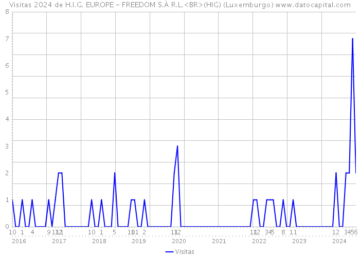 Visitas 2024 de H.I.G. EUROPE - FREEDOM S.À R.L.<BR>(HIG) (Luxemburgo) 