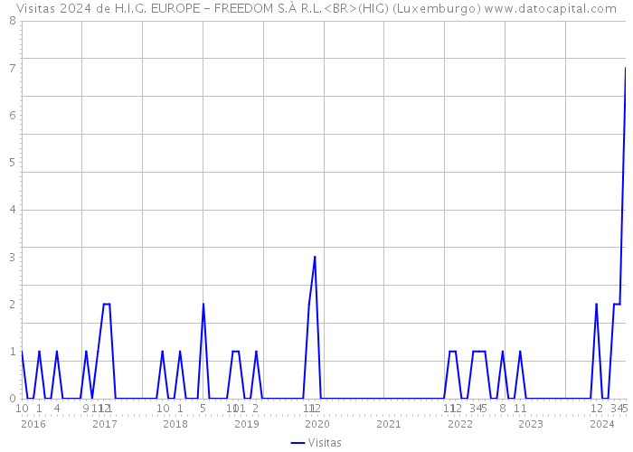 Visitas 2024 de H.I.G. EUROPE - FREEDOM S.À R.L.<BR>(HIG) (Luxemburgo) 