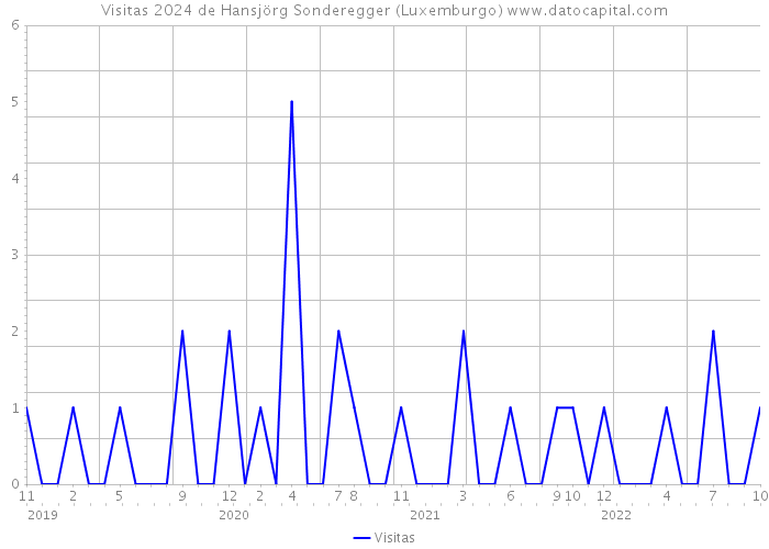 Visitas 2024 de Hansjörg Sonderegger (Luxemburgo) 