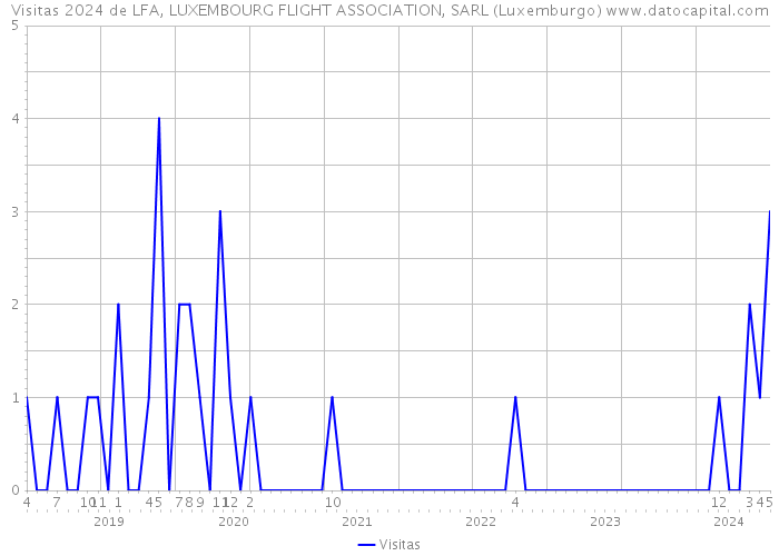 Visitas 2024 de LFA, LUXEMBOURG FLIGHT ASSOCIATION, SARL (Luxemburgo) 