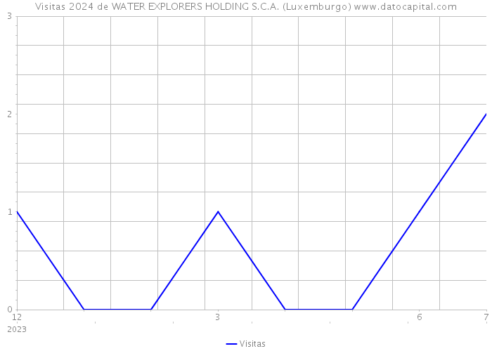 Visitas 2024 de WATER EXPLORERS HOLDING S.C.A. (Luxemburgo) 