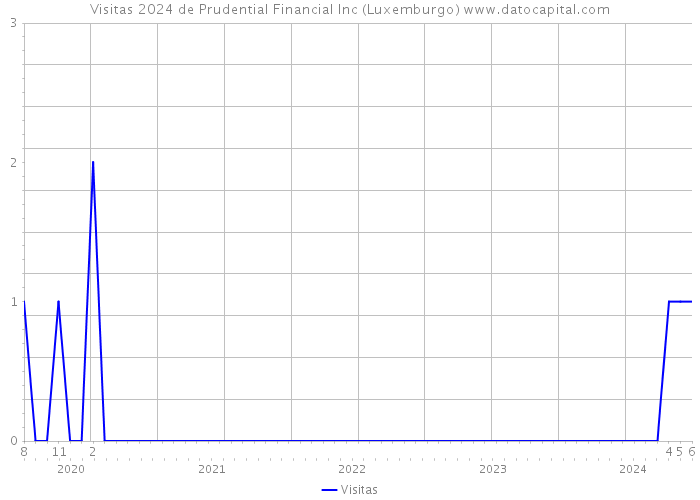 Visitas 2024 de Prudential Financial Inc (Luxemburgo) 