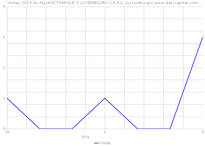 Visitas 2024 de ALLIANZ FINANCE VI LUXEMBOURG S.A R.L. (Luxemburgo) 