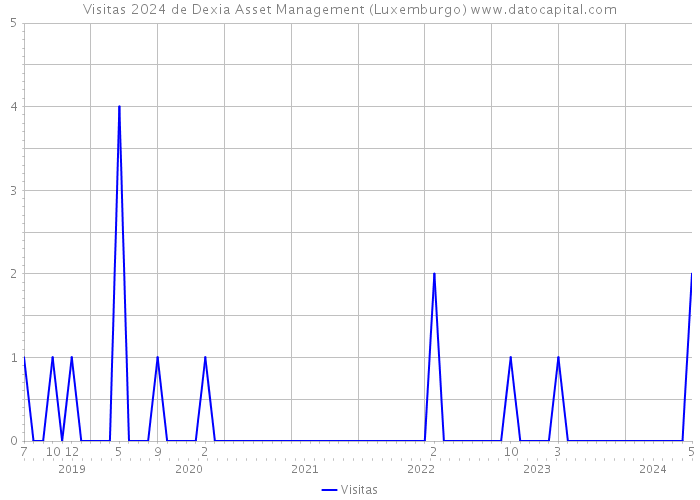 Visitas 2024 de Dexia Asset Management (Luxemburgo) 