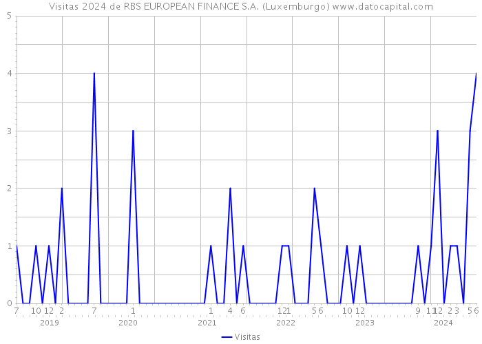 Visitas 2024 de RBS EUROPEAN FINANCE S.A. (Luxemburgo) 
