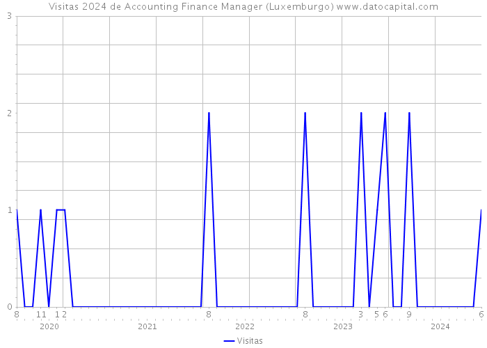 Visitas 2024 de Accounting Finance Manager (Luxemburgo) 