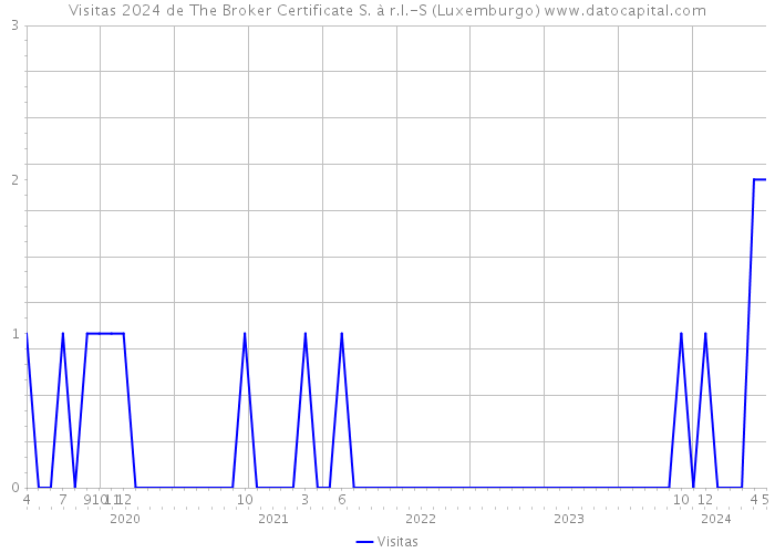 Visitas 2024 de The Broker Certificate S. à r.l.-S (Luxemburgo) 