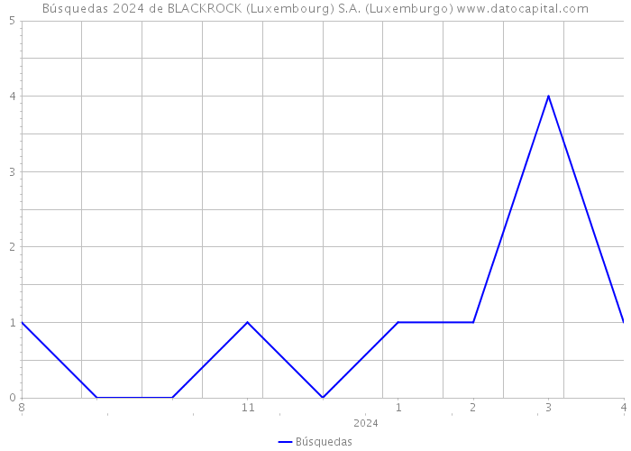Búsquedas 2024 de BLACKROCK (Luxembourg) S.A. (Luxemburgo) 