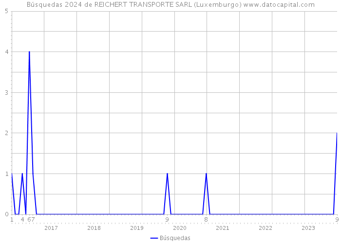 Búsquedas 2024 de REICHERT TRANSPORTE SARL (Luxemburgo) 