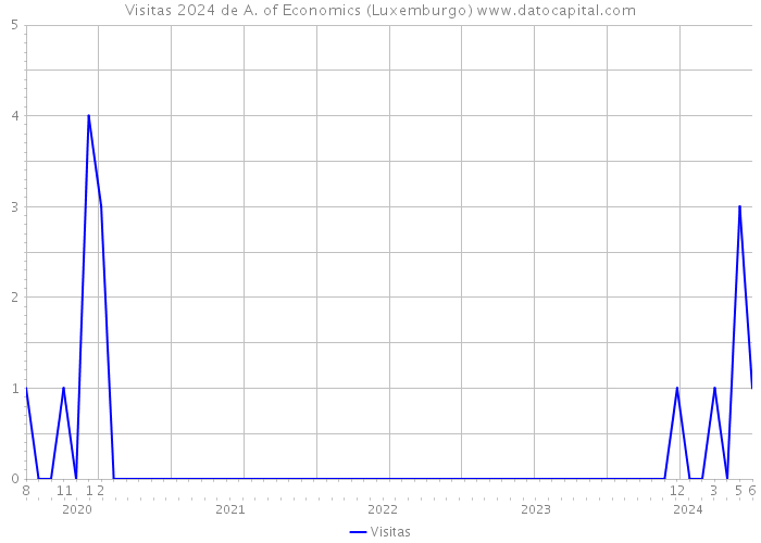 Visitas 2024 de A. of Economics (Luxemburgo) 