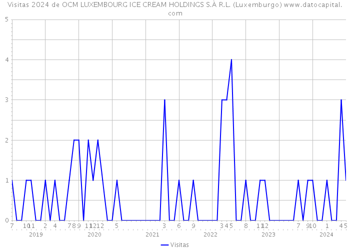 Visitas 2024 de OCM LUXEMBOURG ICE CREAM HOLDINGS S.À R.L. (Luxemburgo) 