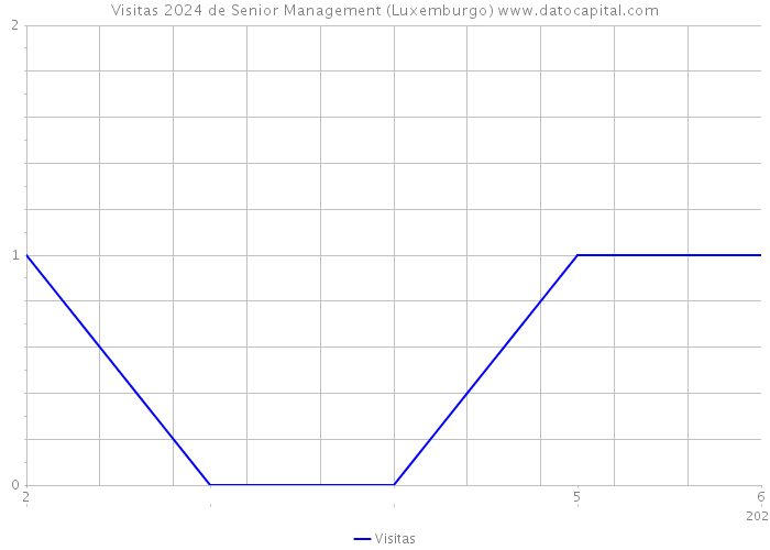 Visitas 2024 de Senior Management (Luxemburgo) 