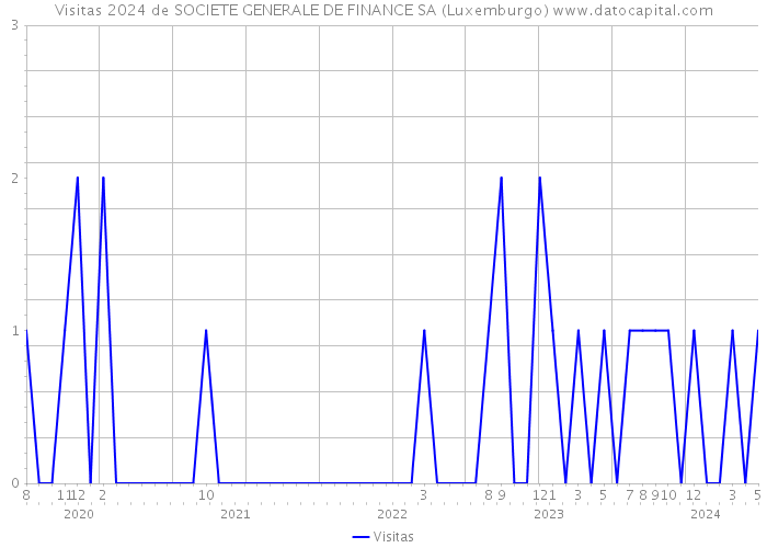 Visitas 2024 de SOCIETE GENERALE DE FINANCE SA (Luxemburgo) 