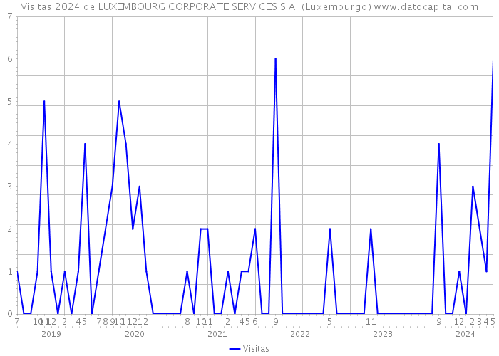 Visitas 2024 de LUXEMBOURG CORPORATE SERVICES S.A. (Luxemburgo) 