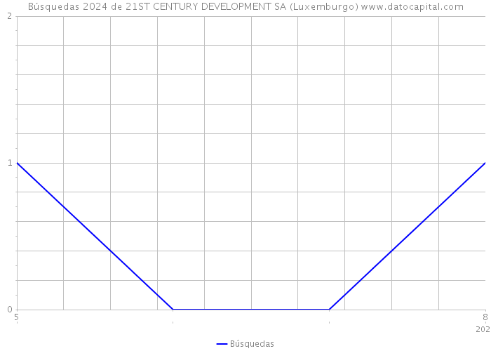 Búsquedas 2024 de 21ST CENTURY DEVELOPMENT SA (Luxemburgo) 