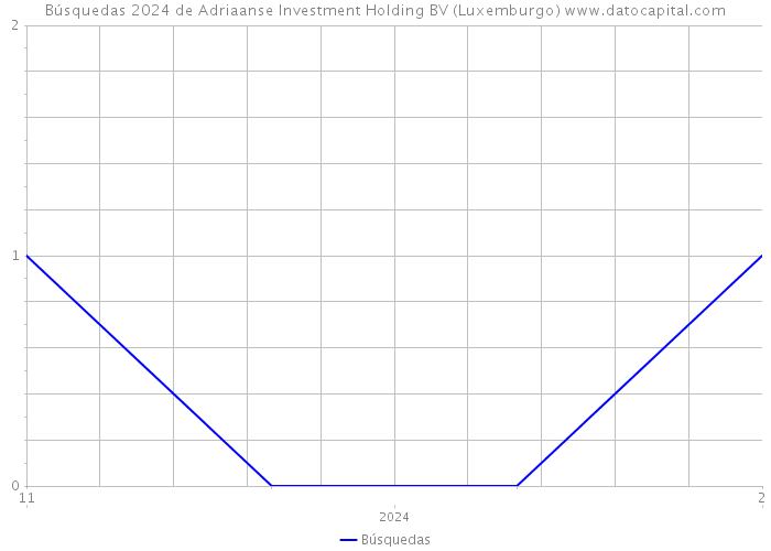 Búsquedas 2024 de Adriaanse Investment Holding BV (Luxemburgo) 