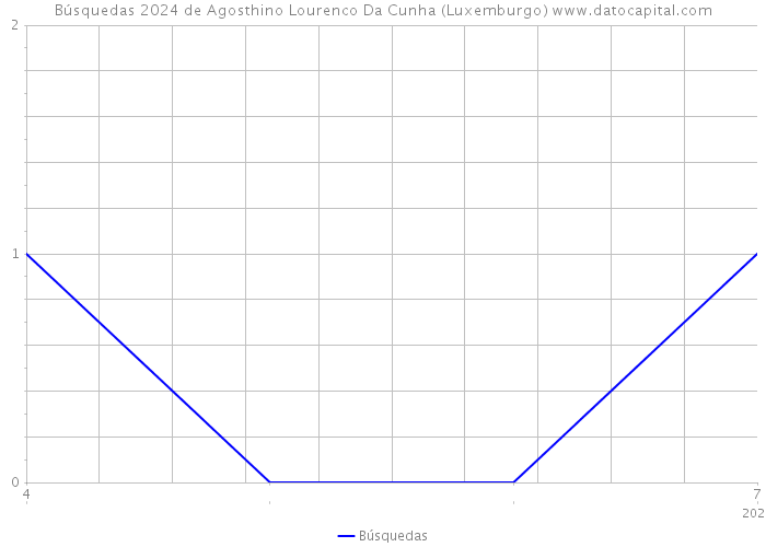 Búsquedas 2024 de Agosthino Lourenco Da Cunha (Luxemburgo) 