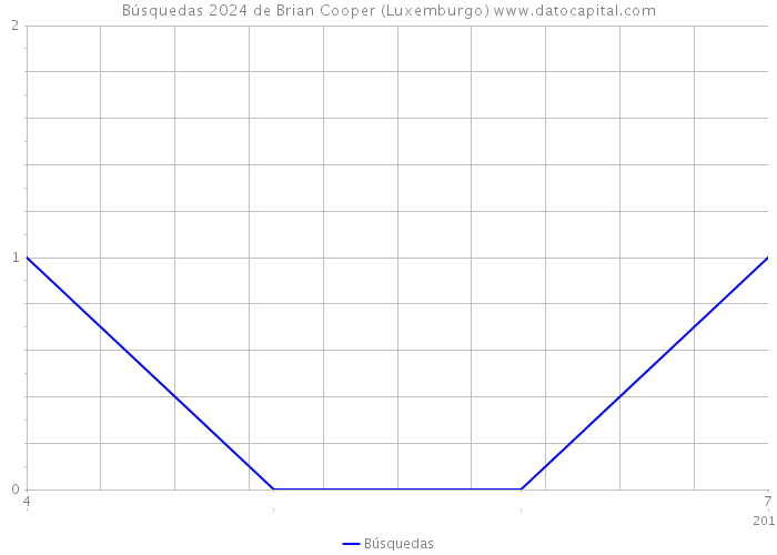 Búsquedas 2024 de Brian Cooper (Luxemburgo) 