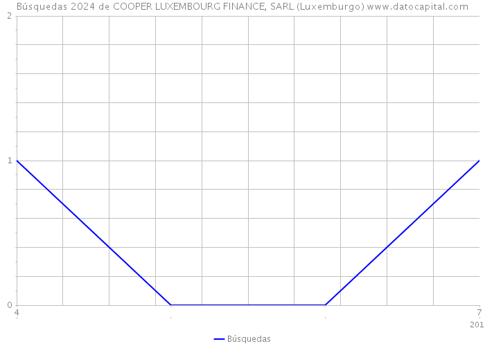 Búsquedas 2024 de COOPER LUXEMBOURG FINANCE, SARL (Luxemburgo) 