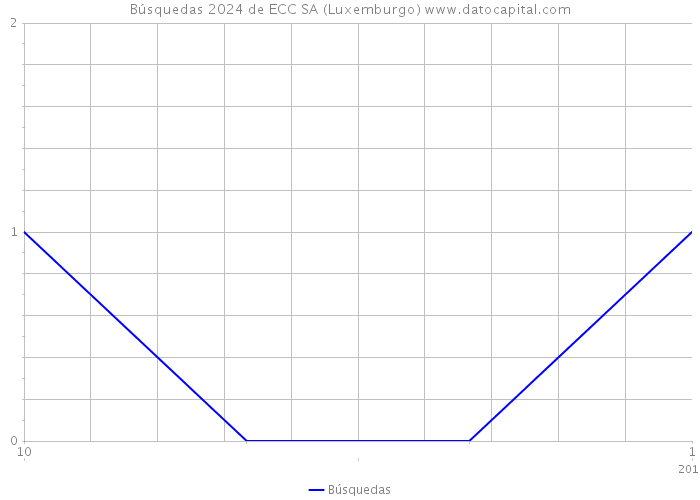 Búsquedas 2024 de ECC SA (Luxemburgo) 