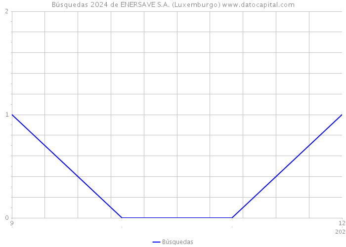 Búsquedas 2024 de ENERSAVE S.A. (Luxemburgo) 