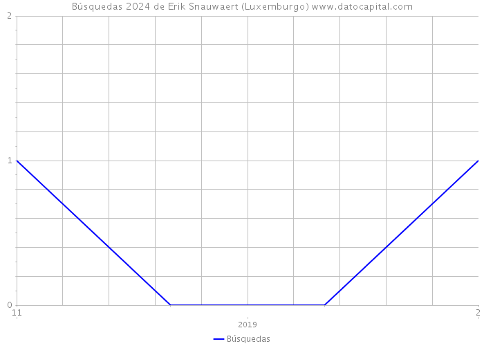 Búsquedas 2024 de Erik Snauwaert (Luxemburgo) 