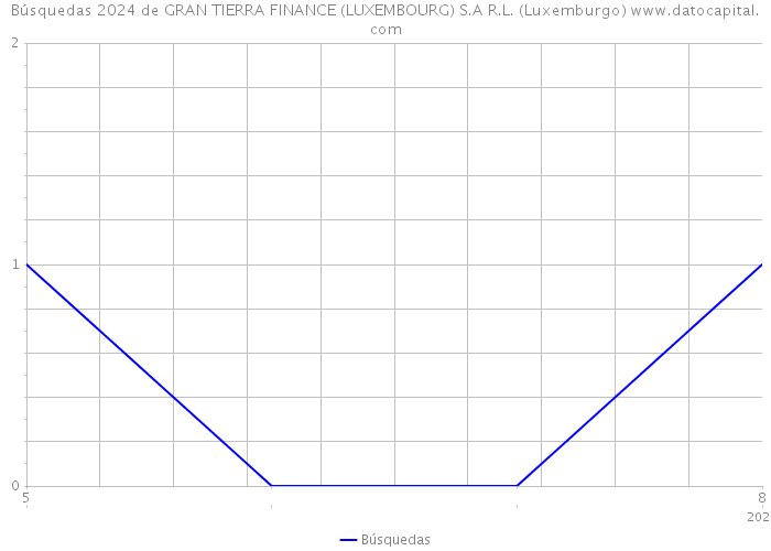 Búsquedas 2024 de GRAN TIERRA FINANCE (LUXEMBOURG) S.A R.L. (Luxemburgo) 
