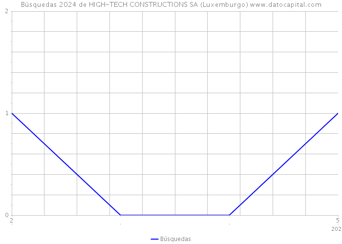Búsquedas 2024 de HIGH-TECH CONSTRUCTIONS SA (Luxemburgo) 