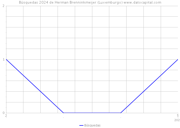 Búsquedas 2024 de Herman Brenninkmeijer (Luxemburgo) 