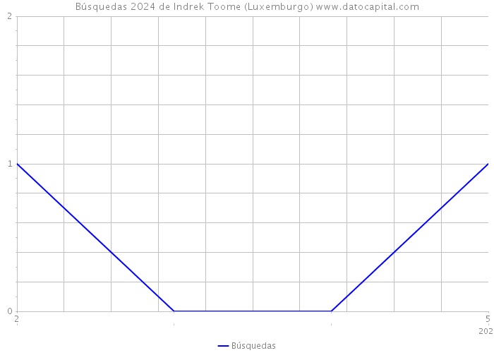 Búsquedas 2024 de Indrek Toome (Luxemburgo) 