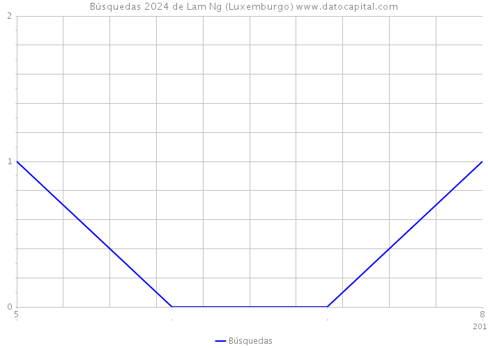 Búsquedas 2024 de Lam Ng (Luxemburgo) 