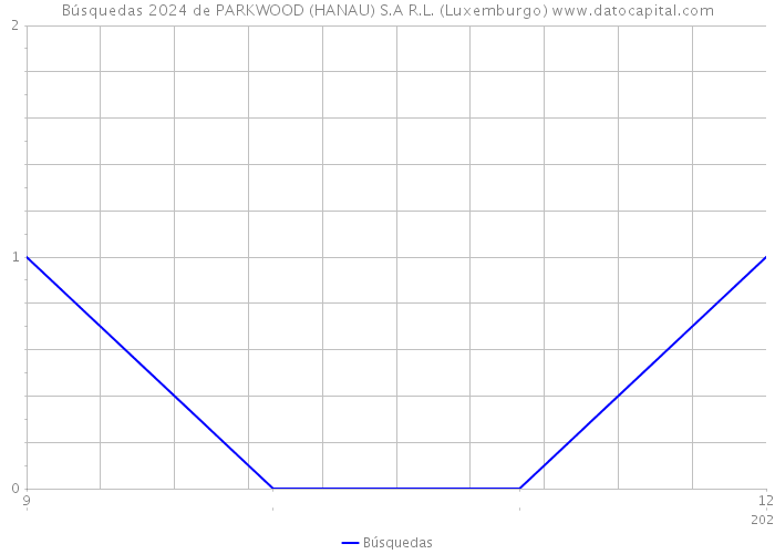 Búsquedas 2024 de PARKWOOD (HANAU) S.A R.L. (Luxemburgo) 