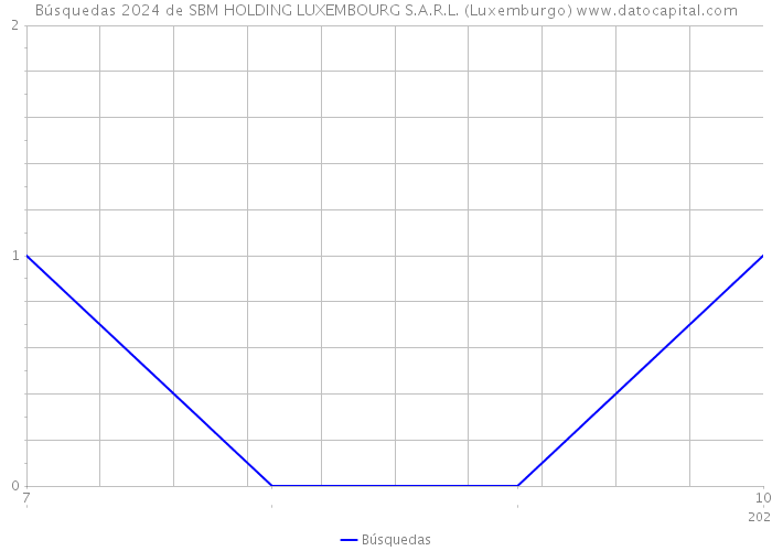 Búsquedas 2024 de SBM HOLDING LUXEMBOURG S.A.R.L. (Luxemburgo) 
