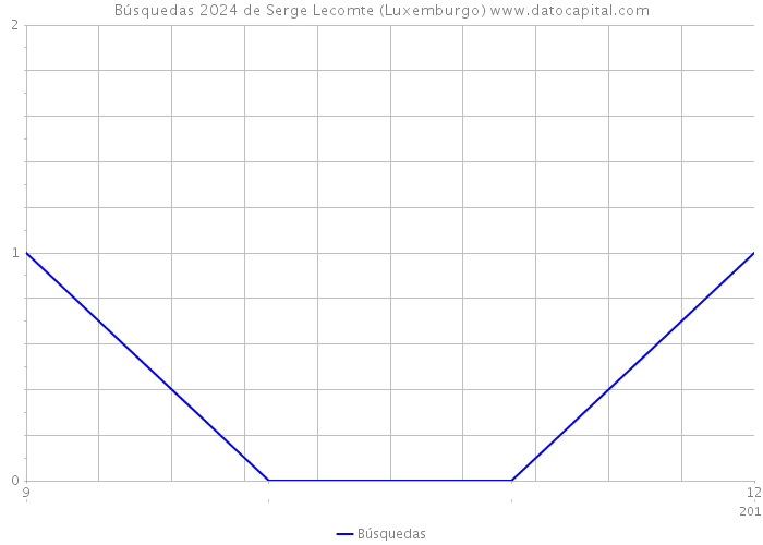 Búsquedas 2024 de Serge Lecomte (Luxemburgo) 